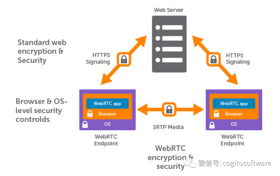 WebRTC加密和安全（下）