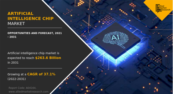 2021-2031年全球AI芯片市场CAGR增长率达37.1%
