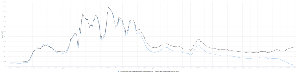 我可以相信 WebRTC getStats 的准确性吗？