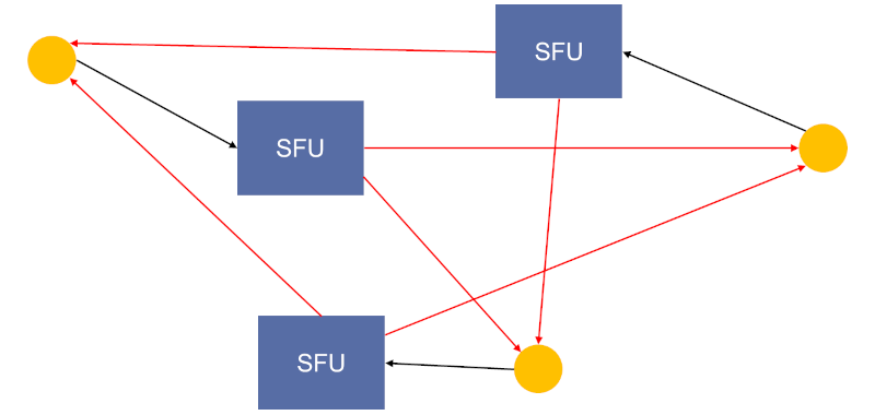 不同的 WebRTC 服务器分配方案用于扩展群组通话