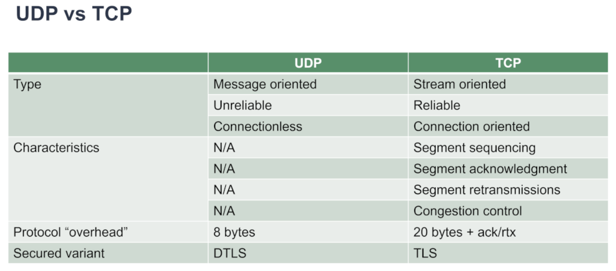 为什么WebRTC会话选择UDP而不是TCP？