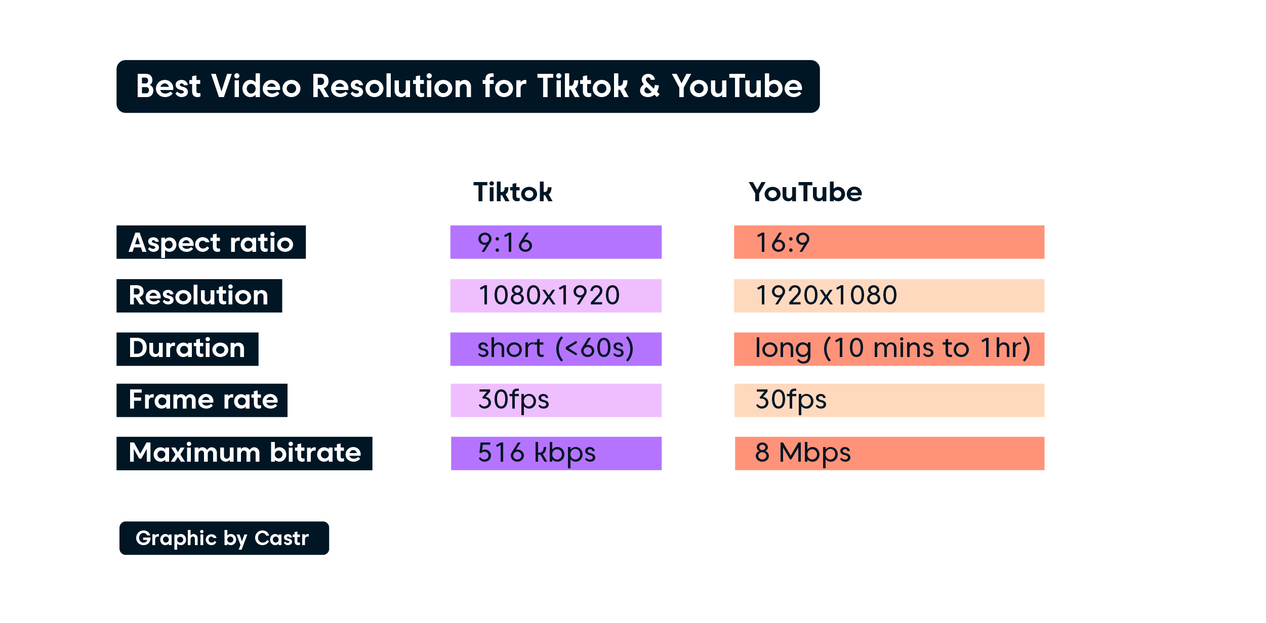 Tiktok 和 YouTube 的最佳视频分辨率