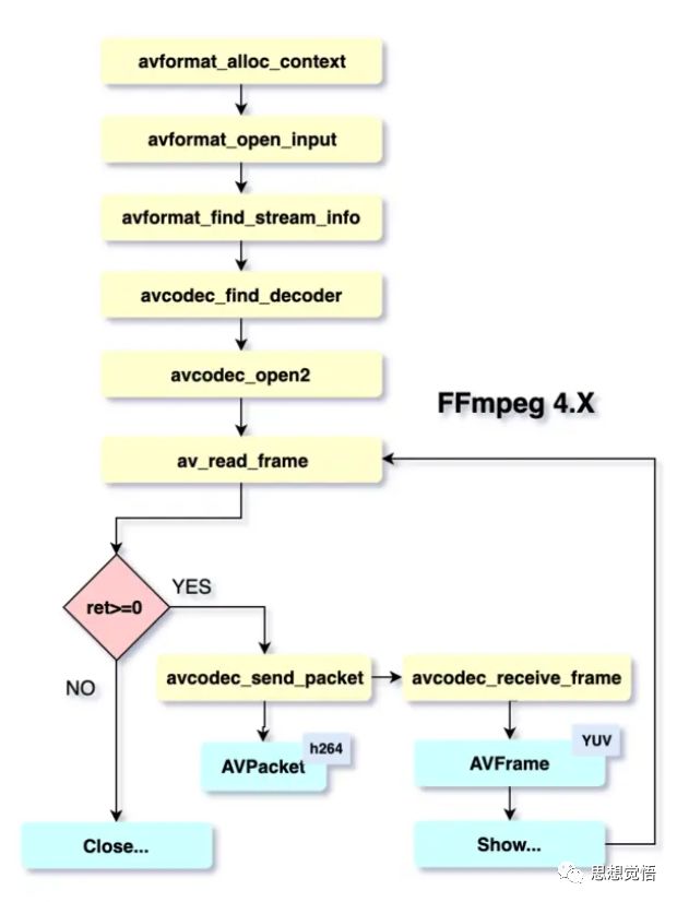 ffmpeg如何将一个视频文件解码为yuv文件