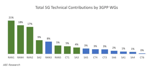 华为、爱立信和诺基亚是为5G 3GPP标准化做出贡献最活跃的公司