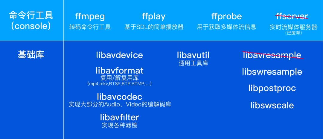 腾讯云音视频与FFmpeg开源生态