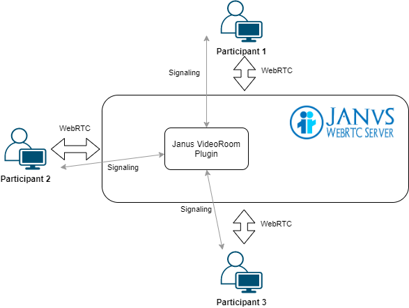 使用 Janus WebRTC 媒体服务器构建视频会议应用程序