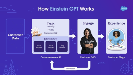 Salesforce Einstein GPT 如何运作