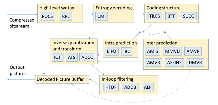 什么是EVC(MPEG-5 Part-1)？EVC的标准、架构及编码工具