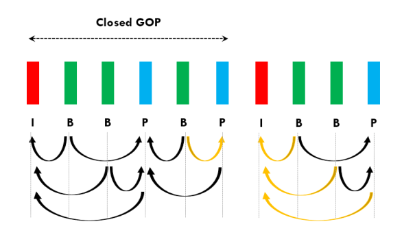 视频编码中的Closed GOP 和 Open GOP