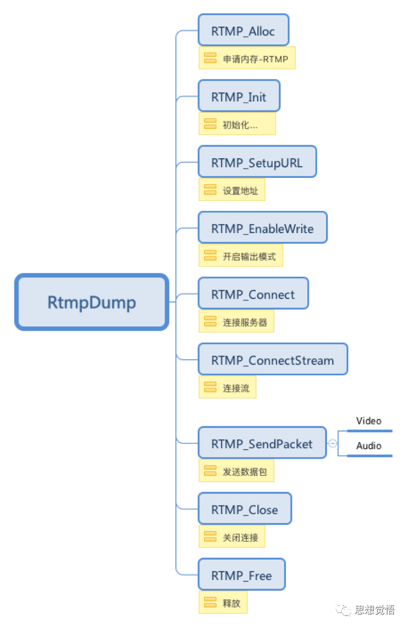 RTMP封包协议解析