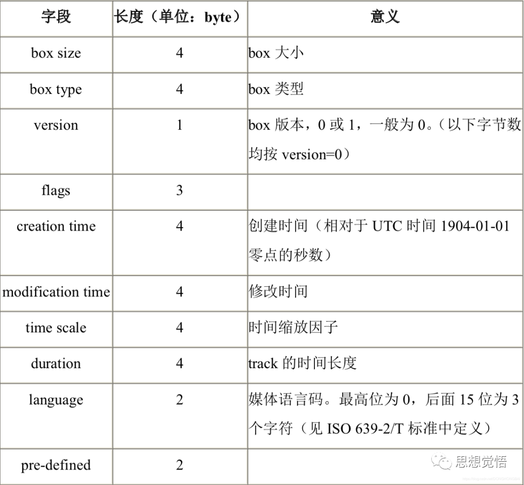 音视频系列之MP4格式详解