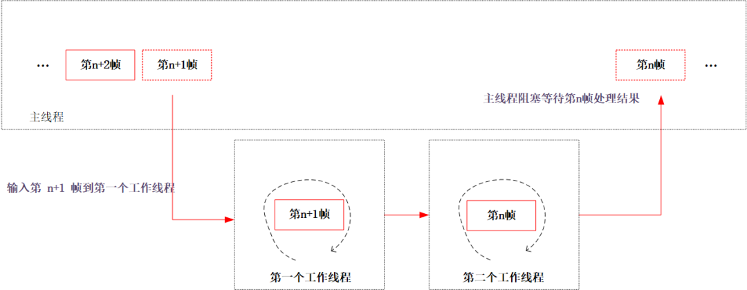 视频处理中的错帧同步是怎么实现的？