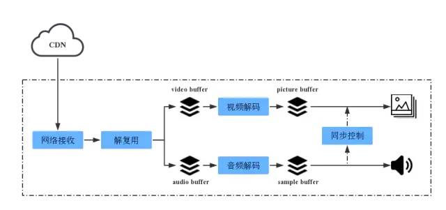 ijkplayer框架深入剖析(ijkplayer框架介绍)