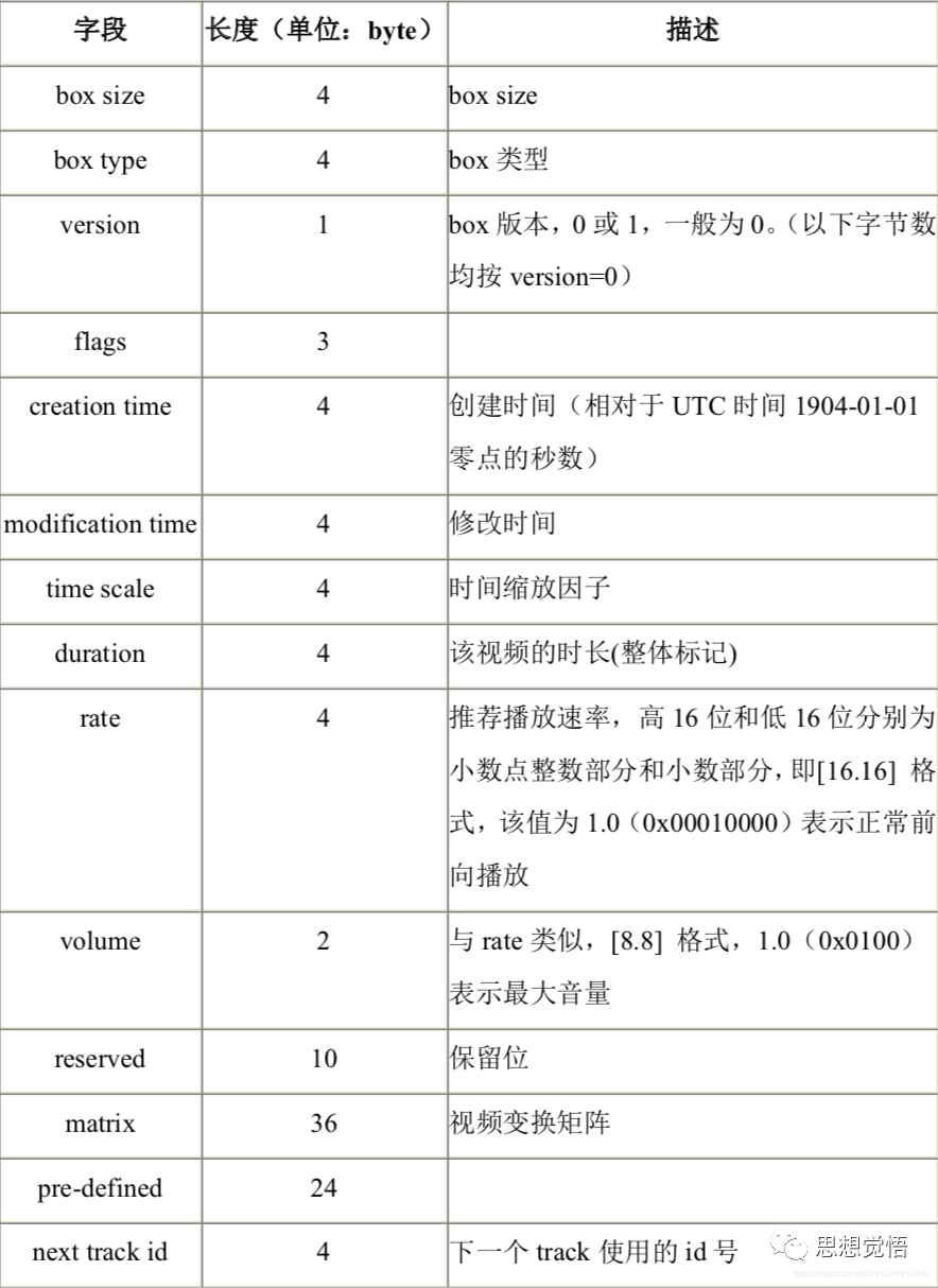 音视频系列之MP4格式详解