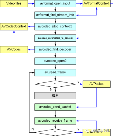 FFmpeg 入门学习 09--音视频解码公共接口实现