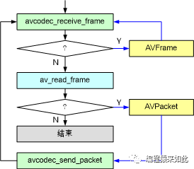 FFmpeg 入门学习 09--音视频解码公共接口实现