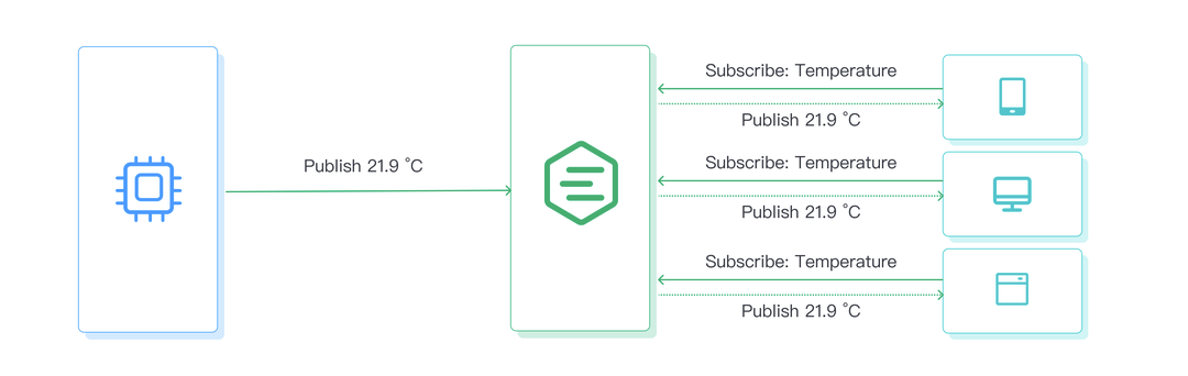 2023 年 MQTT Broker 技术选型时需要考虑的 7 个因素