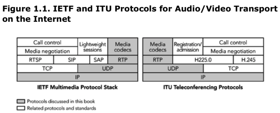 实时传输协议RTP简况及实现概述