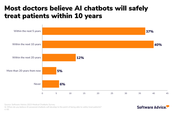 77%的医生认为聊天机器人将在未来10年内治疗患者
