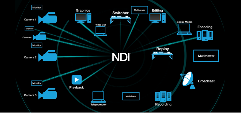 NDI®致力于成为视频连接的通用技术