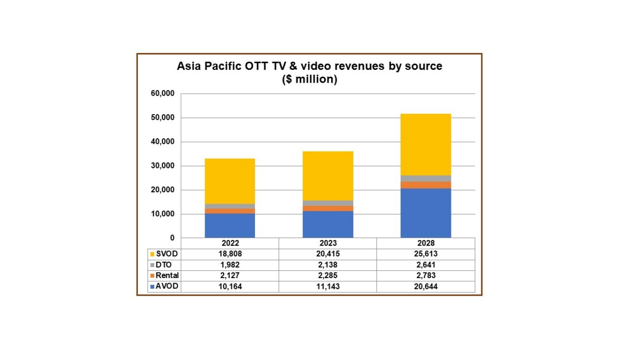 亚太地区 OTT 收入增长强劲