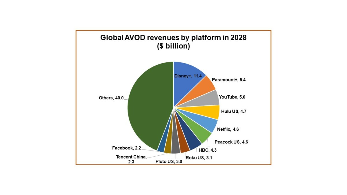 全球 AVOD 将增长 500 亿美元