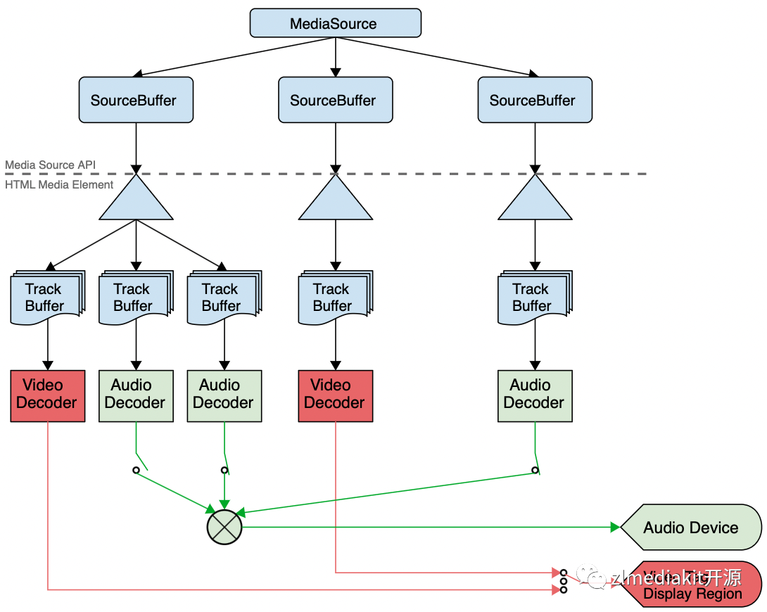 流媒体web端播放技术有哪些？
