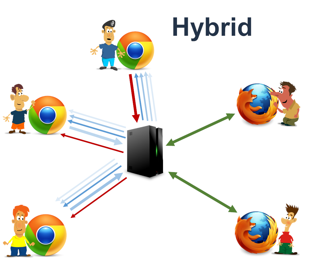 WebRTC媒体服务器是什么？WebRTC媒体服务器作用，类型及开源等
