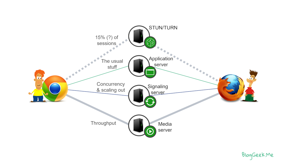 WebRTC媒体服务器是什么？WebRTC媒体服务器作用，类型及开源等