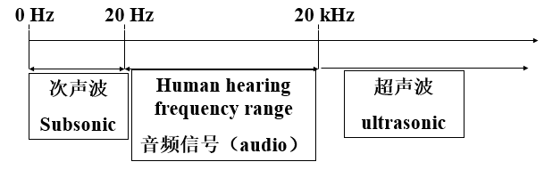 音视频开发入门：音频基础