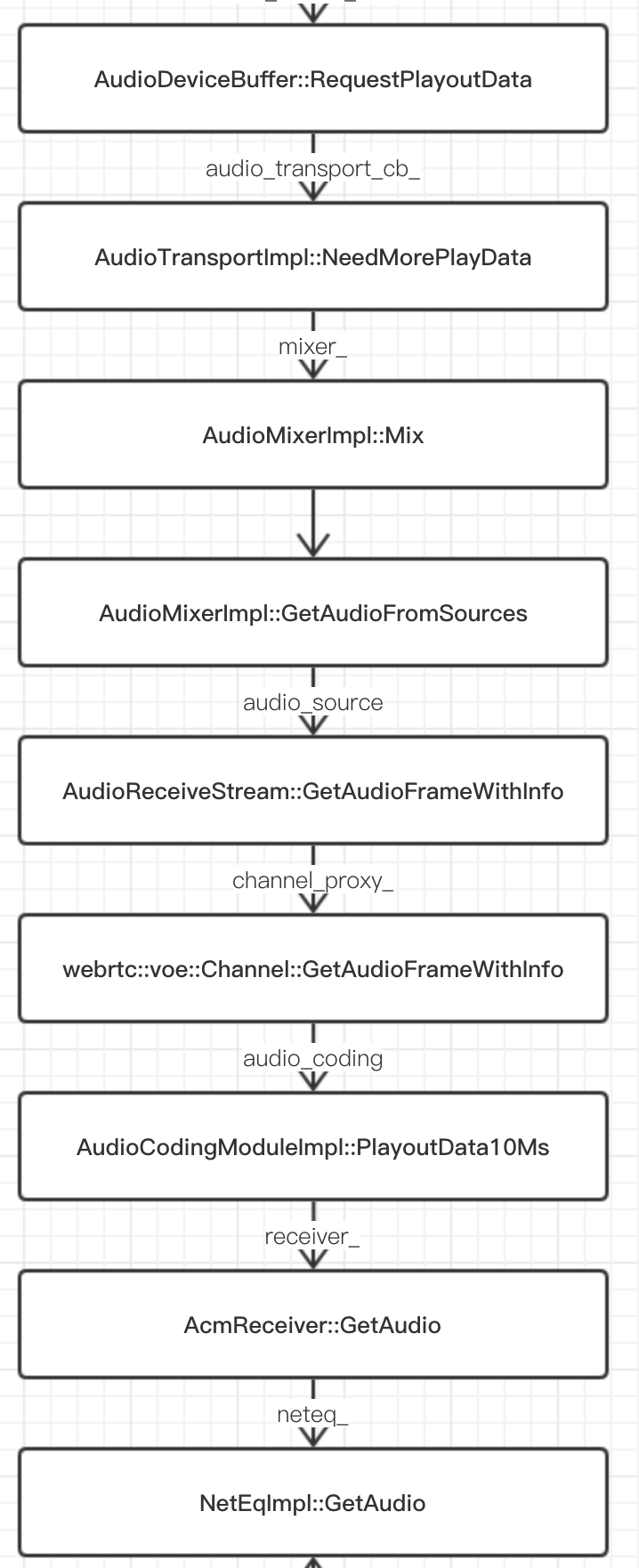 WebRTC 音频设备模块 ADM