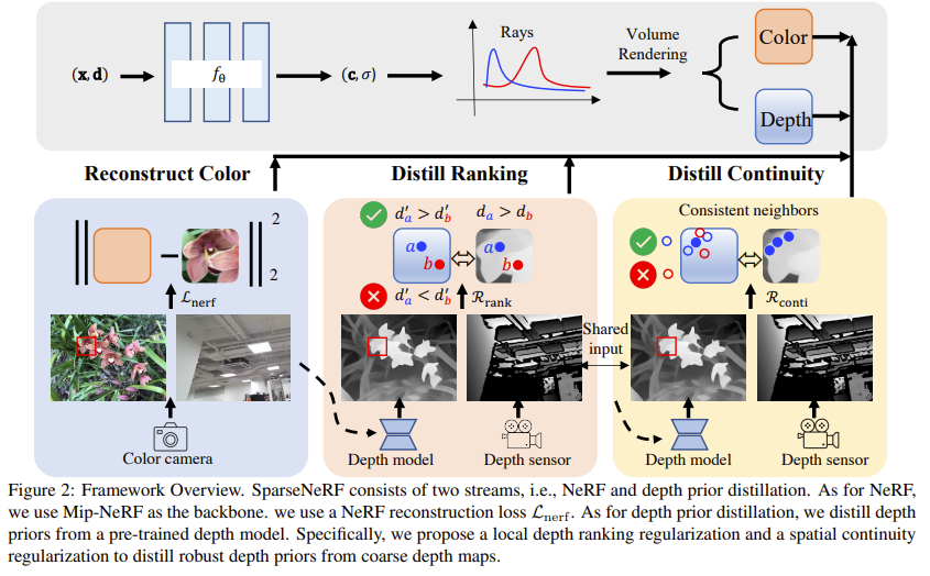 SparseNeRF: 通过提取深度排序信息提升稀疏视角的合成效果