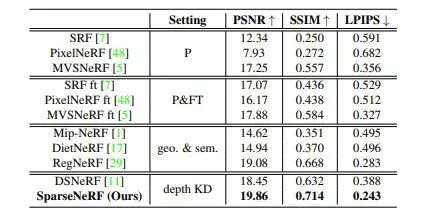 SparseNeRF: 通过提取深度排序信息提升稀疏视角的合成效果