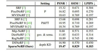 SparseNeRF: 通过提取深度排序信息提升稀疏视角的合成效果