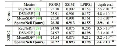 SparseNeRF: 通过提取深度排序信息提升稀疏视角的合成效果