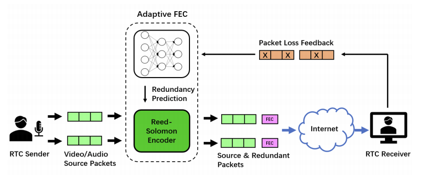 DeepRS：用于实时视频通信的基于深度学习的网络自适应 FEC