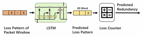 DeepRS：用于实时视频通信的基于深度学习的网络自适应 FEC