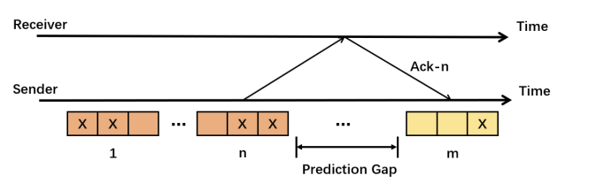 DeepRS：用于实时视频通信的基于深度学习的网络自适应 FEC