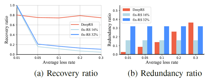 DeepRS：用于实时视频通信的基于深度学习的网络自适应 FEC