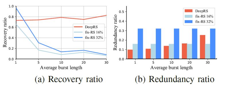 DeepRS：用于实时视频通信的基于深度学习的网络自适应 FEC