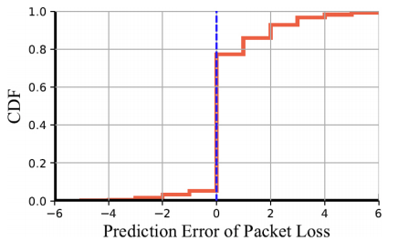DeepRS：用于实时视频通信的基于深度学习的网络自适应 FEC