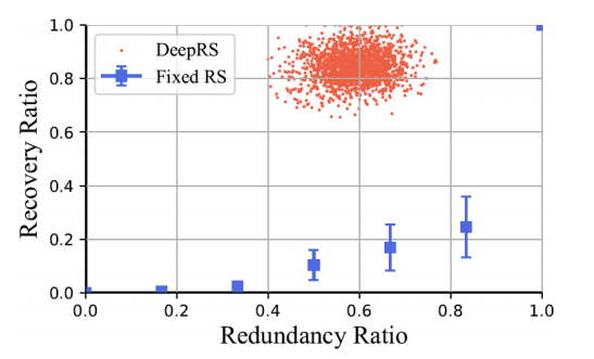 DeepRS：用于实时视频通信的基于深度学习的网络自适应 FEC
