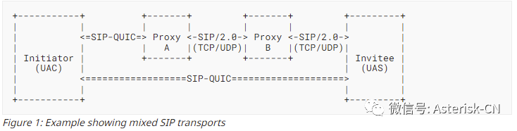 最新SIP-over-QUIC: Session Initiation Protocol over QUIC和RTP传输概论