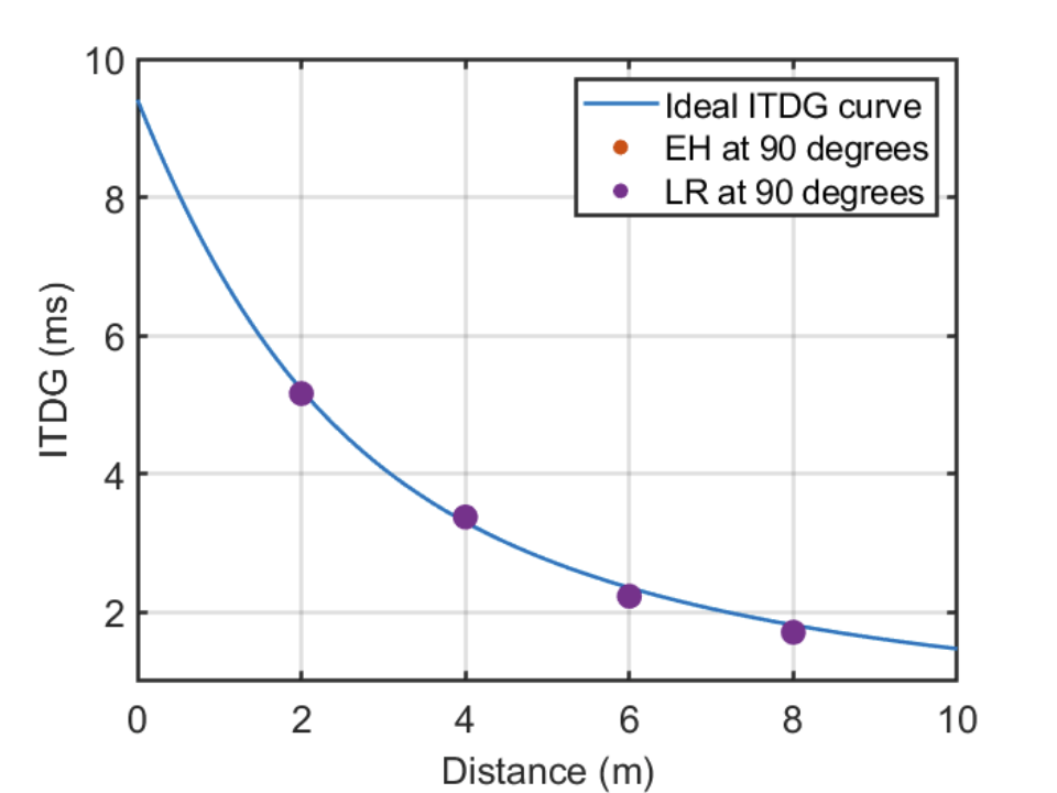 为什么我们能判断声音的远近 - 初始时间延迟差的作用
