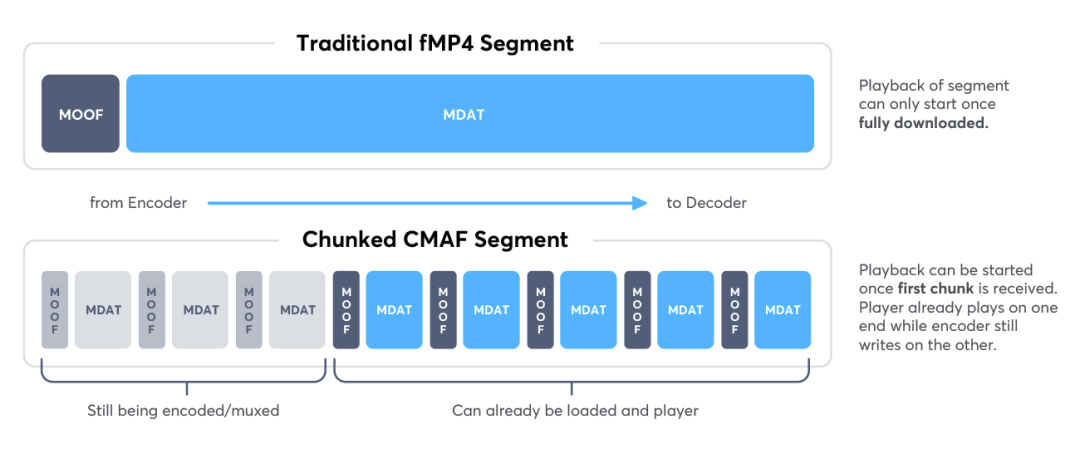 容器格式(MP4、CMAF、MPEG-TS、Matroska)通用指南