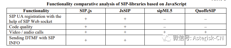 主流WebRTC的SIP支持包评价：SIP.js，Js SIP, SIP ML5和QuoffeSIP对比，js sip得分最高