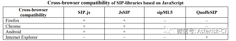 主流WebRTC的SIP支持包评价：SIP.js，Js SIP, SIP ML5和QuoffeSIP对比，js sip得分最高