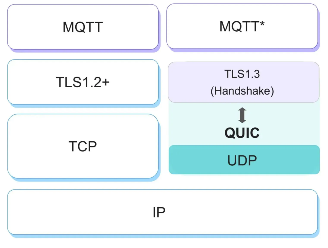 车联网消息通信的关键变革：一文了解 QUIC 协议