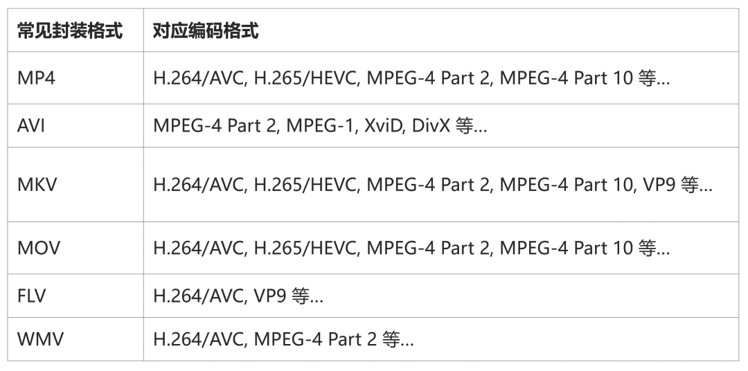 视频编码格式和封装格式的关系及区别是什么？
