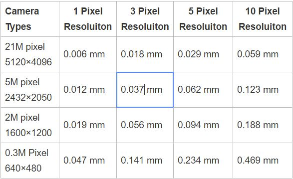 机器视觉检测中的分辨率，精度，公差的关系